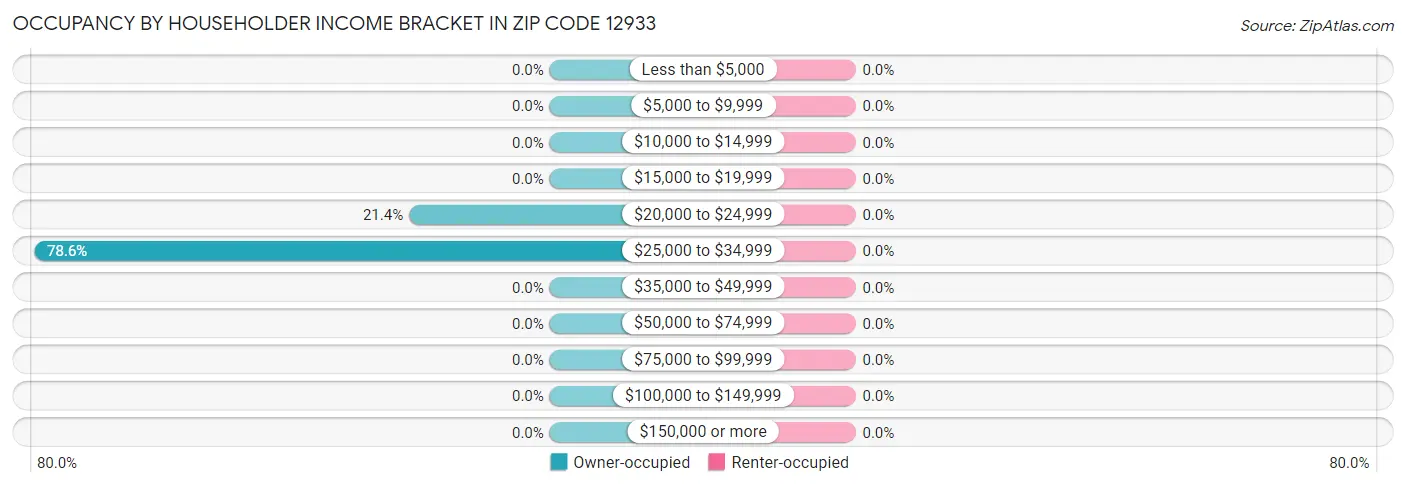 Occupancy by Householder Income Bracket in Zip Code 12933