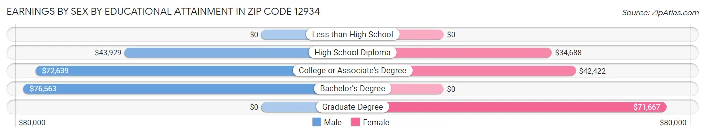 Earnings by Sex by Educational Attainment in Zip Code 12934