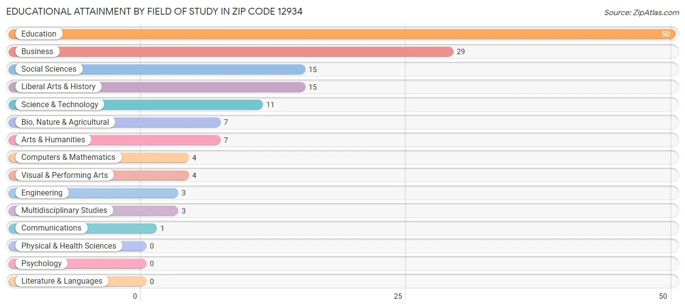 Educational Attainment by Field of Study in Zip Code 12934