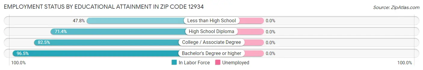 Employment Status by Educational Attainment in Zip Code 12934