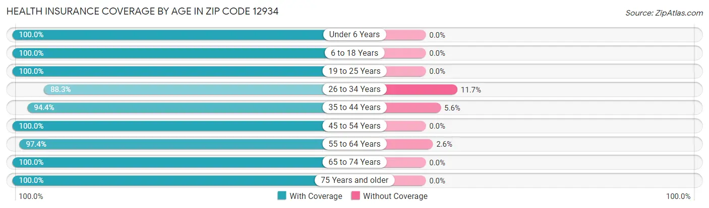 Health Insurance Coverage by Age in Zip Code 12934