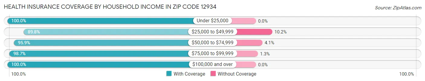 Health Insurance Coverage by Household Income in Zip Code 12934