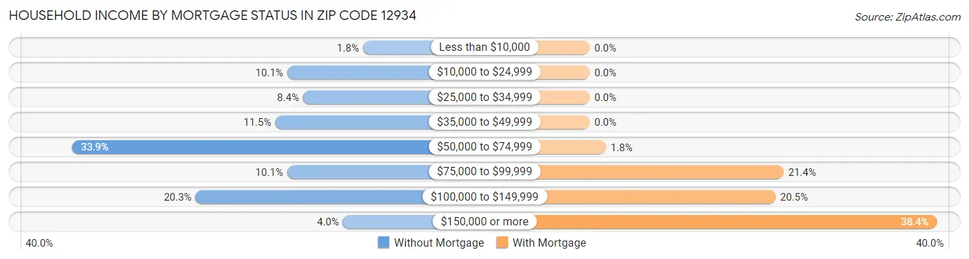 Household Income by Mortgage Status in Zip Code 12934