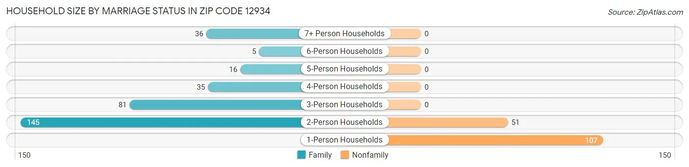 Household Size by Marriage Status in Zip Code 12934