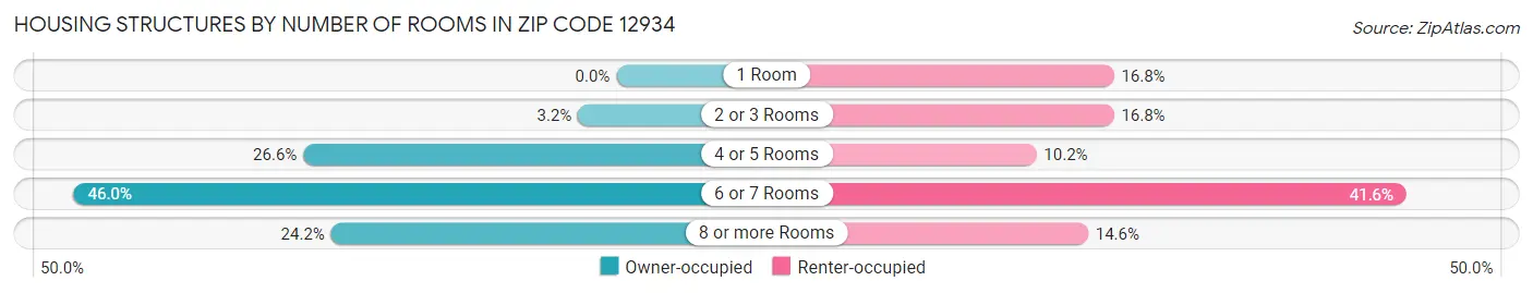 Housing Structures by Number of Rooms in Zip Code 12934