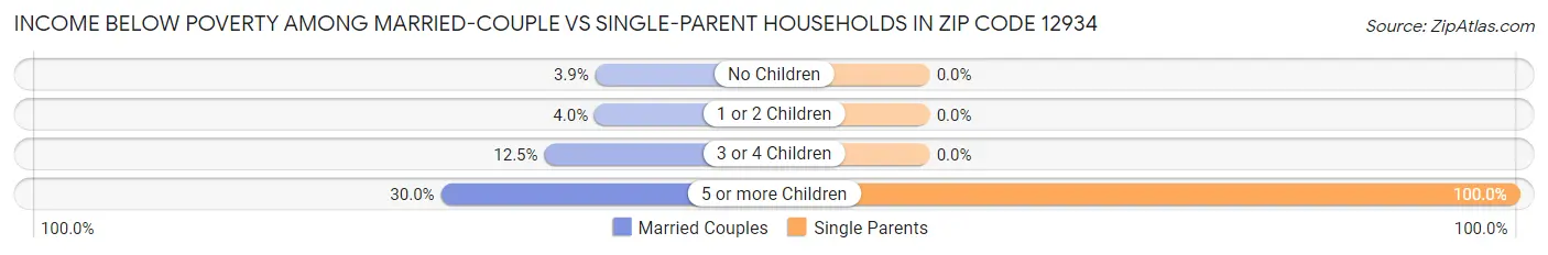 Income Below Poverty Among Married-Couple vs Single-Parent Households in Zip Code 12934
