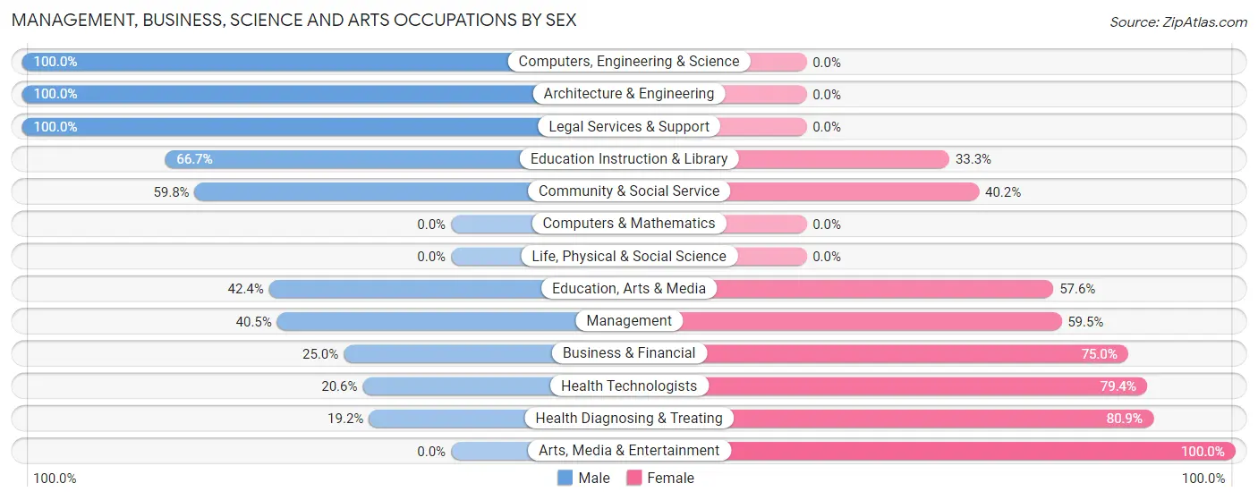Management, Business, Science and Arts Occupations by Sex in Zip Code 12934