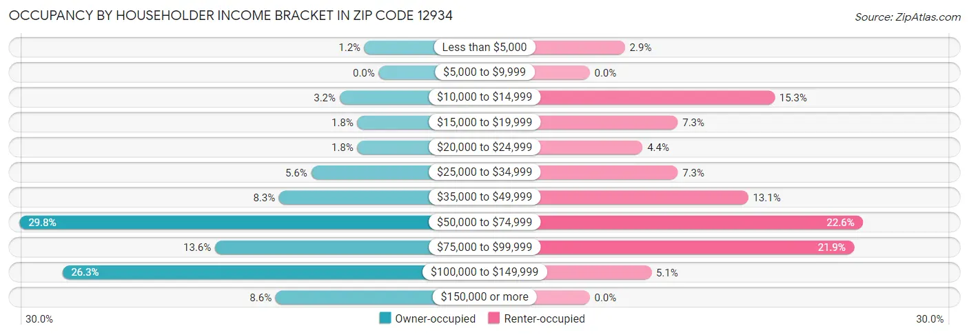 Occupancy by Householder Income Bracket in Zip Code 12934