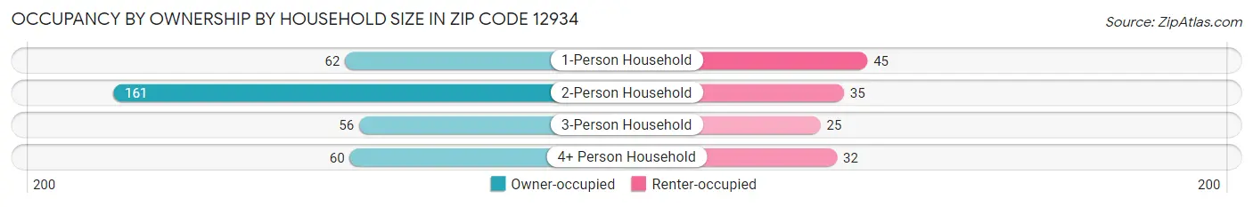 Occupancy by Ownership by Household Size in Zip Code 12934