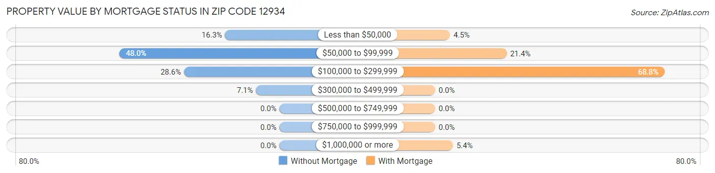 Property Value by Mortgage Status in Zip Code 12934