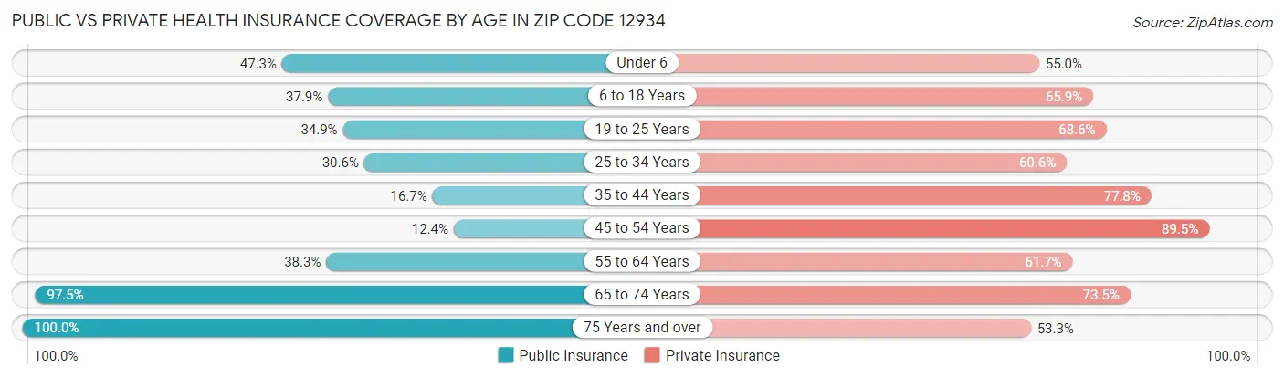 Public vs Private Health Insurance Coverage by Age in Zip Code 12934