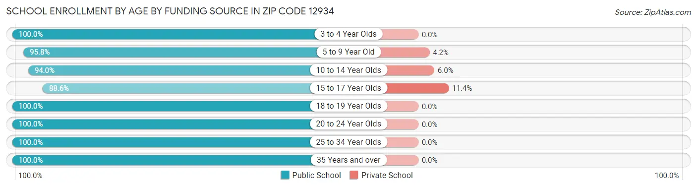 School Enrollment by Age by Funding Source in Zip Code 12934