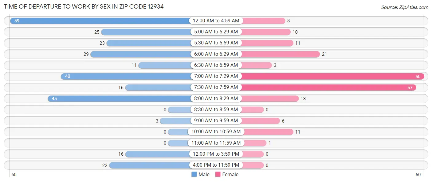 Time of Departure to Work by Sex in Zip Code 12934