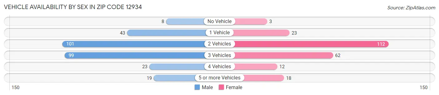 Vehicle Availability by Sex in Zip Code 12934