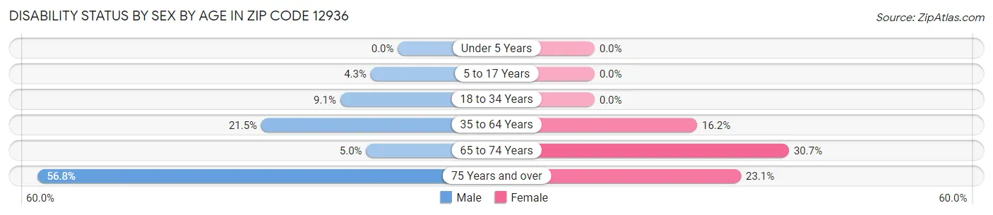 Disability Status by Sex by Age in Zip Code 12936