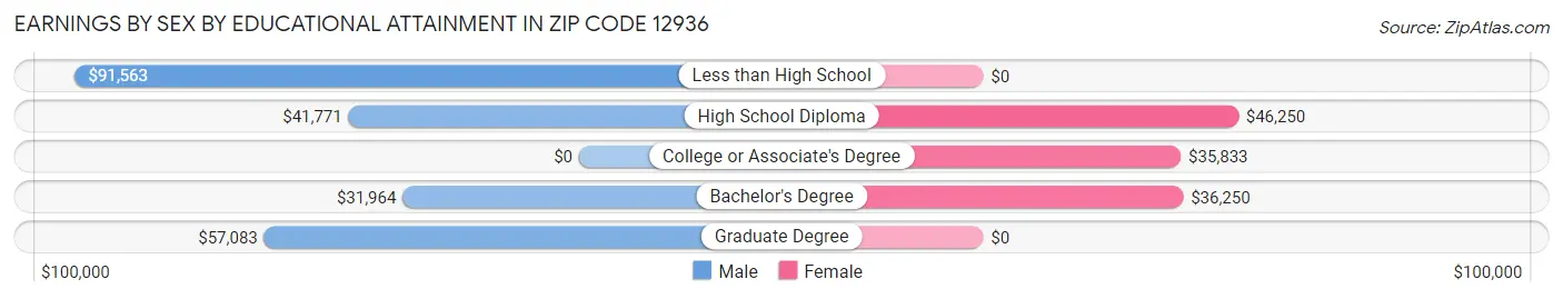 Earnings by Sex by Educational Attainment in Zip Code 12936