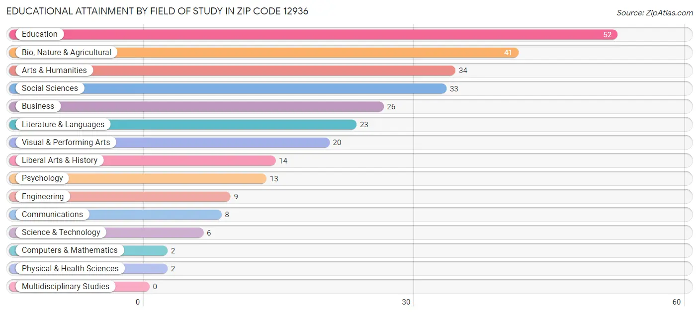 Educational Attainment by Field of Study in Zip Code 12936