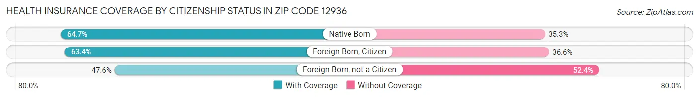 Health Insurance Coverage by Citizenship Status in Zip Code 12936