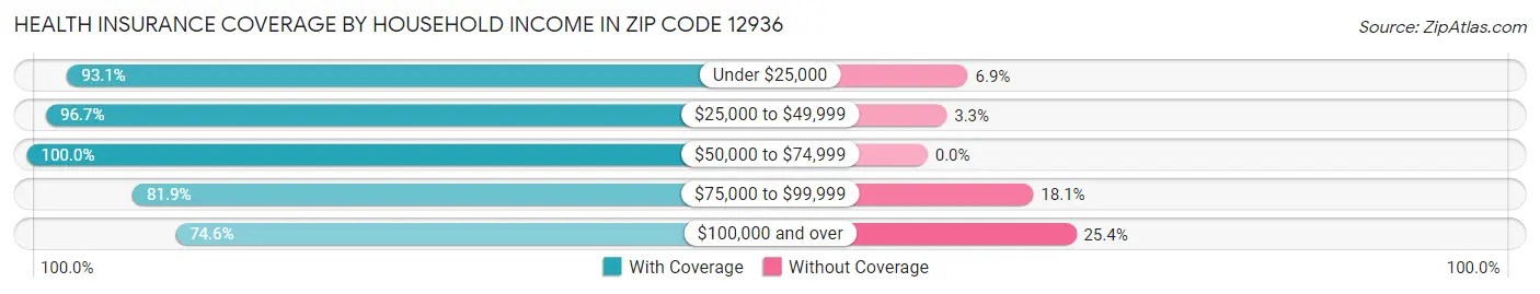 Health Insurance Coverage by Household Income in Zip Code 12936