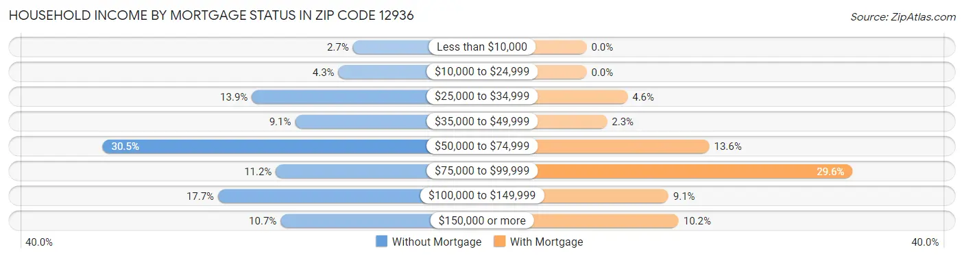 Household Income by Mortgage Status in Zip Code 12936