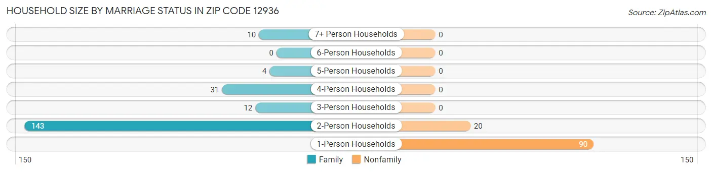 Household Size by Marriage Status in Zip Code 12936
