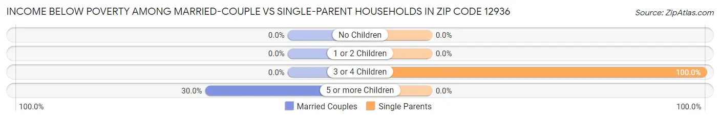 Income Below Poverty Among Married-Couple vs Single-Parent Households in Zip Code 12936