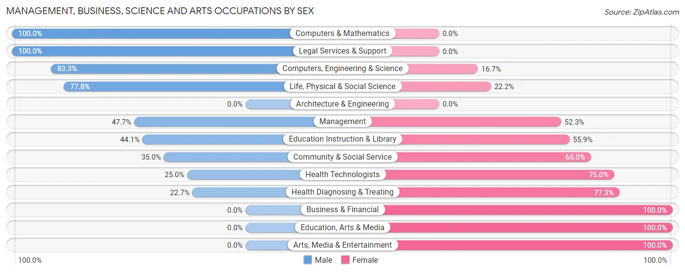 Management, Business, Science and Arts Occupations by Sex in Zip Code 12936