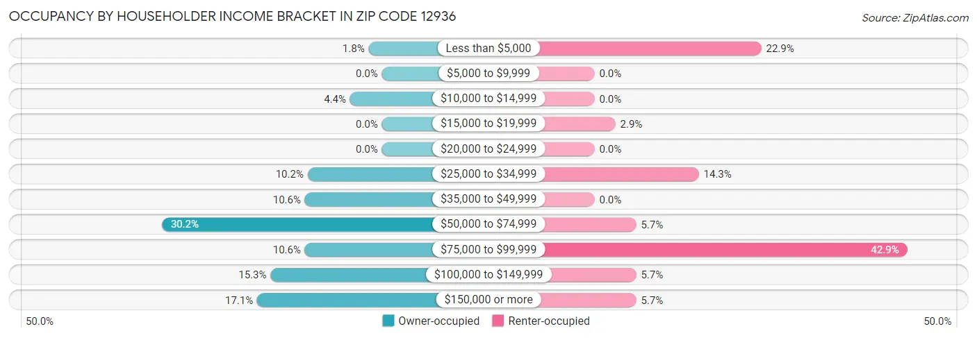 Occupancy by Householder Income Bracket in Zip Code 12936
