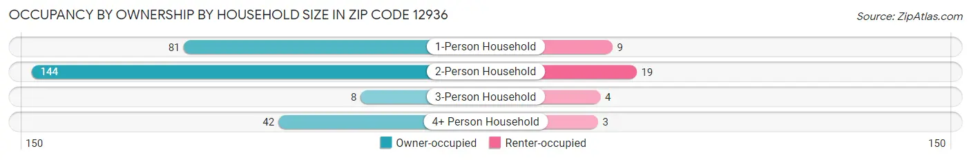 Occupancy by Ownership by Household Size in Zip Code 12936