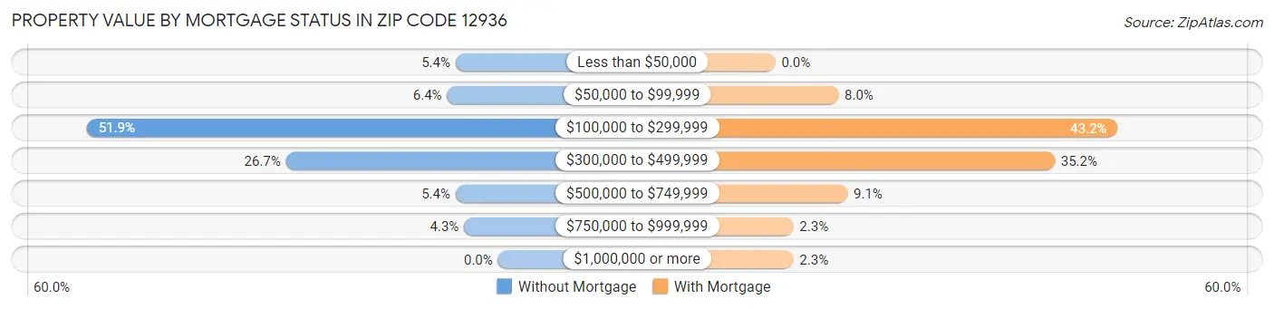 Property Value by Mortgage Status in Zip Code 12936