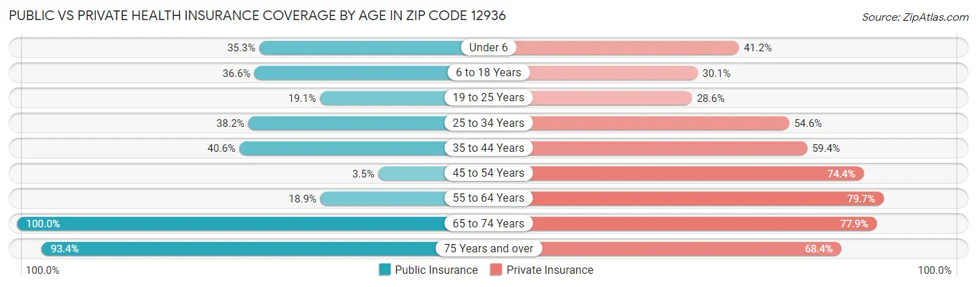 Public vs Private Health Insurance Coverage by Age in Zip Code 12936