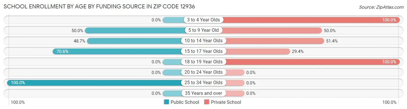 School Enrollment by Age by Funding Source in Zip Code 12936
