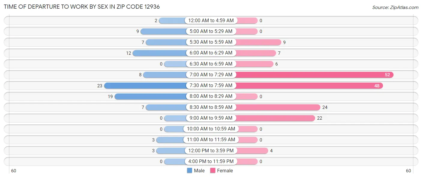 Time of Departure to Work by Sex in Zip Code 12936