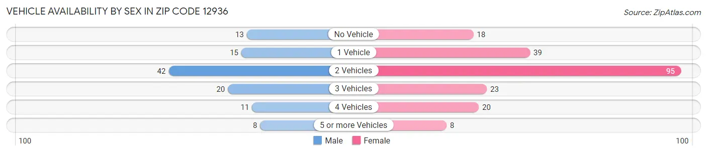 Vehicle Availability by Sex in Zip Code 12936