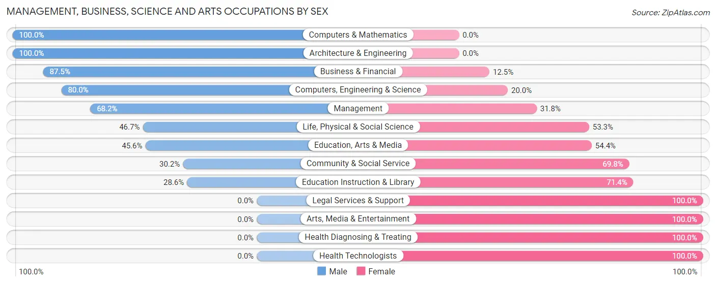 Management, Business, Science and Arts Occupations by Sex in Zip Code 12941