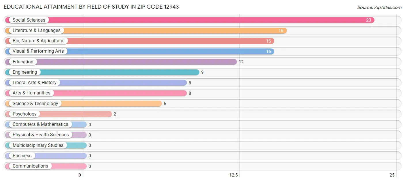 Educational Attainment by Field of Study in Zip Code 12943