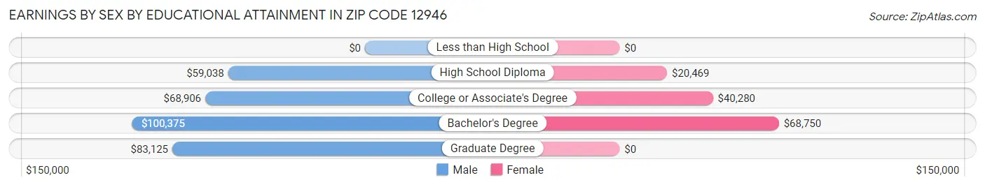 Earnings by Sex by Educational Attainment in Zip Code 12946