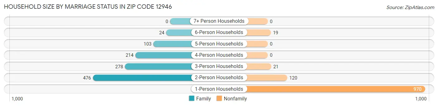 Household Size by Marriage Status in Zip Code 12946