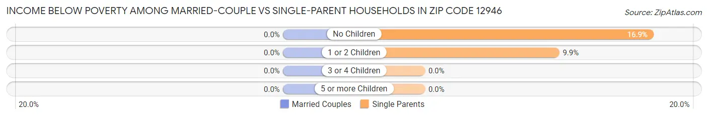 Income Below Poverty Among Married-Couple vs Single-Parent Households in Zip Code 12946