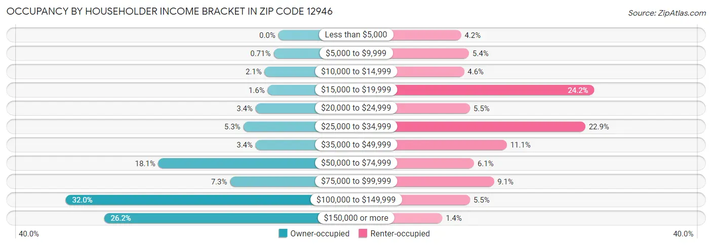 Occupancy by Householder Income Bracket in Zip Code 12946