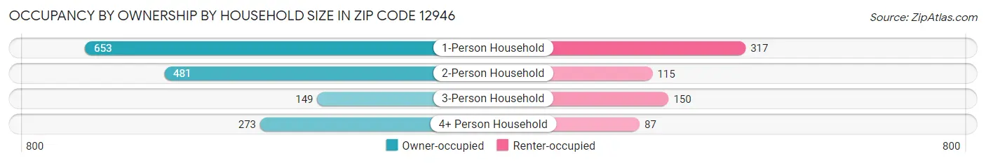 Occupancy by Ownership by Household Size in Zip Code 12946