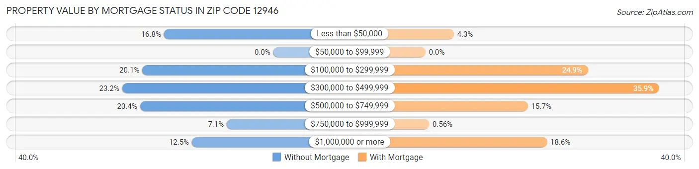 Property Value by Mortgage Status in Zip Code 12946