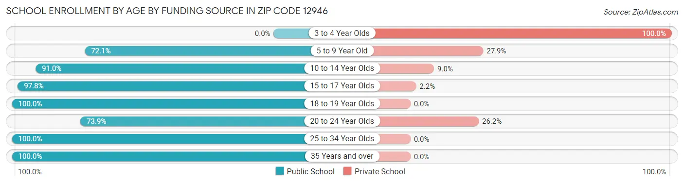 School Enrollment by Age by Funding Source in Zip Code 12946