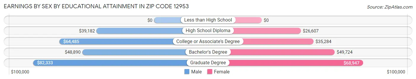Earnings by Sex by Educational Attainment in Zip Code 12953