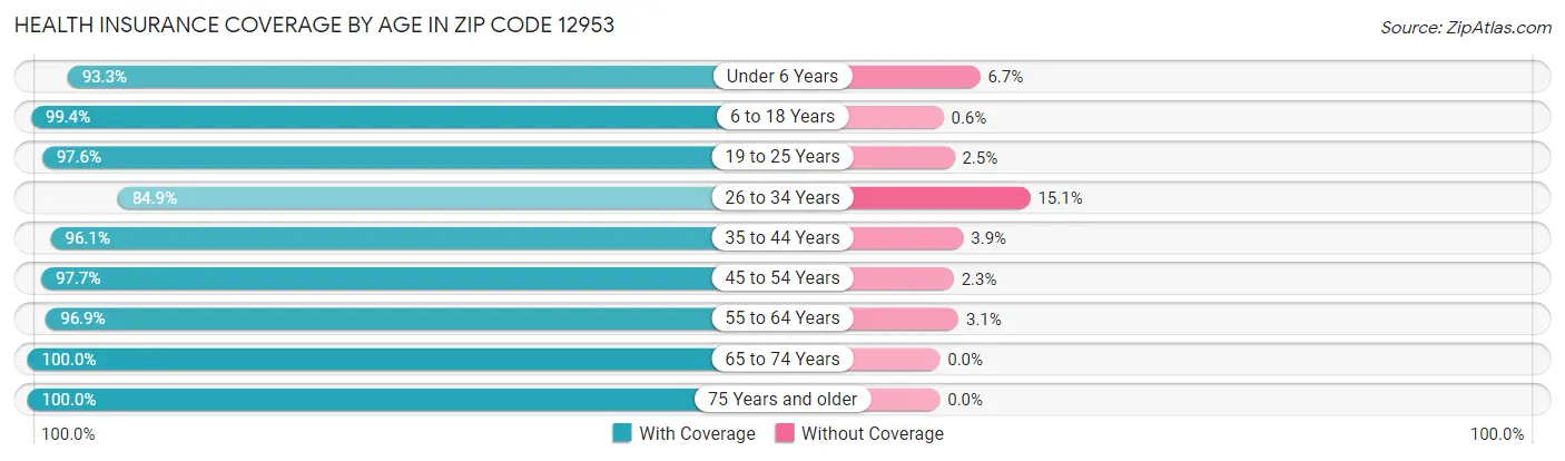 Health Insurance Coverage by Age in Zip Code 12953