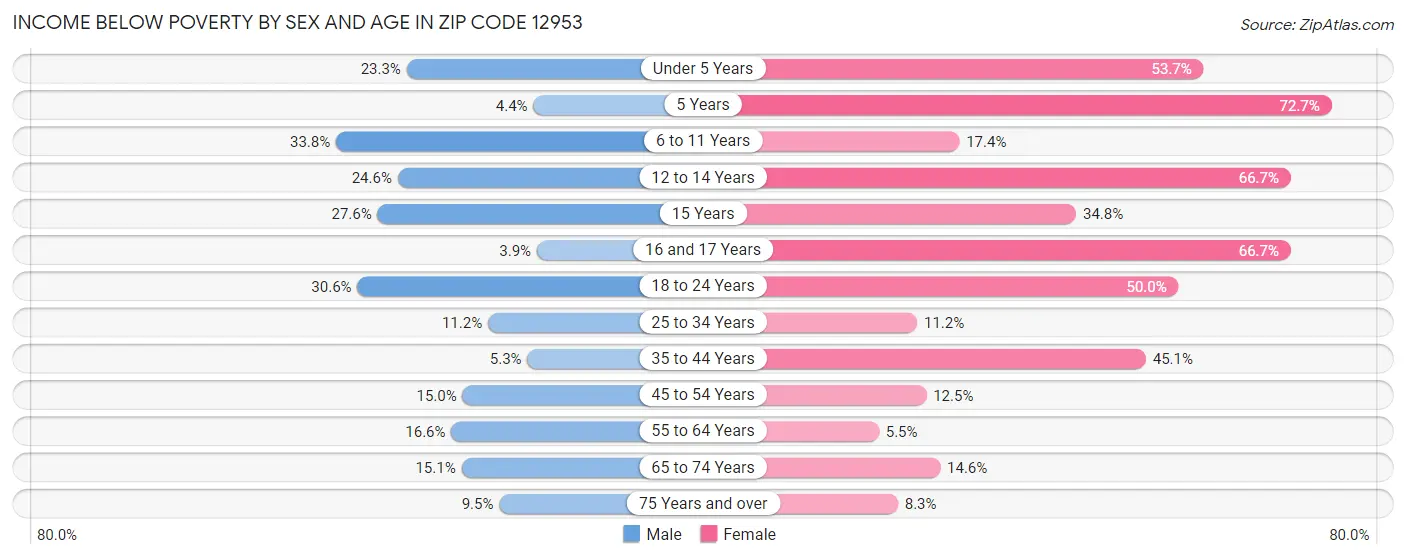 Income Below Poverty by Sex and Age in Zip Code 12953
