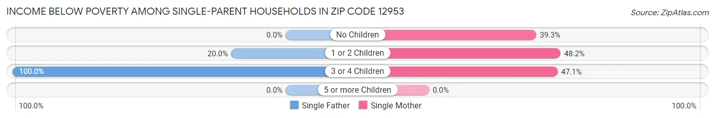 Income Below Poverty Among Single-Parent Households in Zip Code 12953