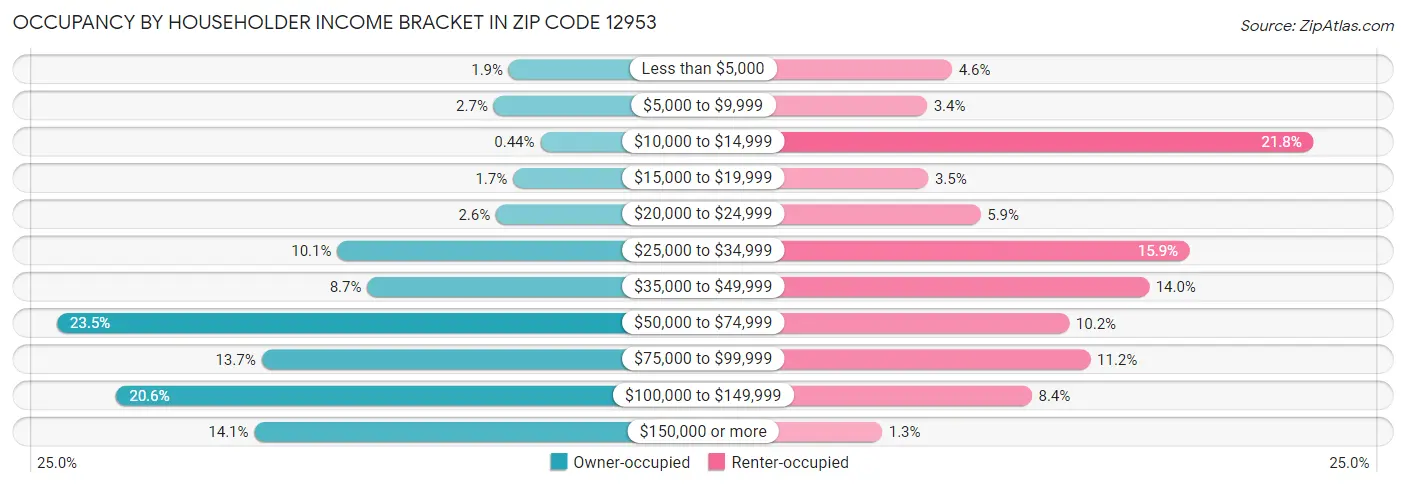 Occupancy by Householder Income Bracket in Zip Code 12953