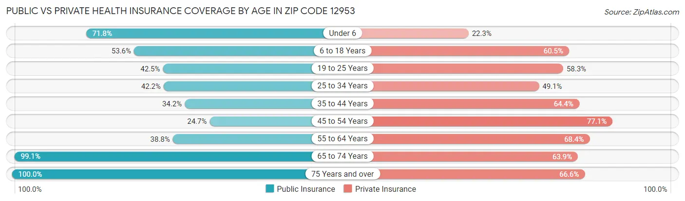 Public vs Private Health Insurance Coverage by Age in Zip Code 12953