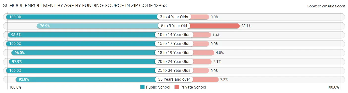 School Enrollment by Age by Funding Source in Zip Code 12953